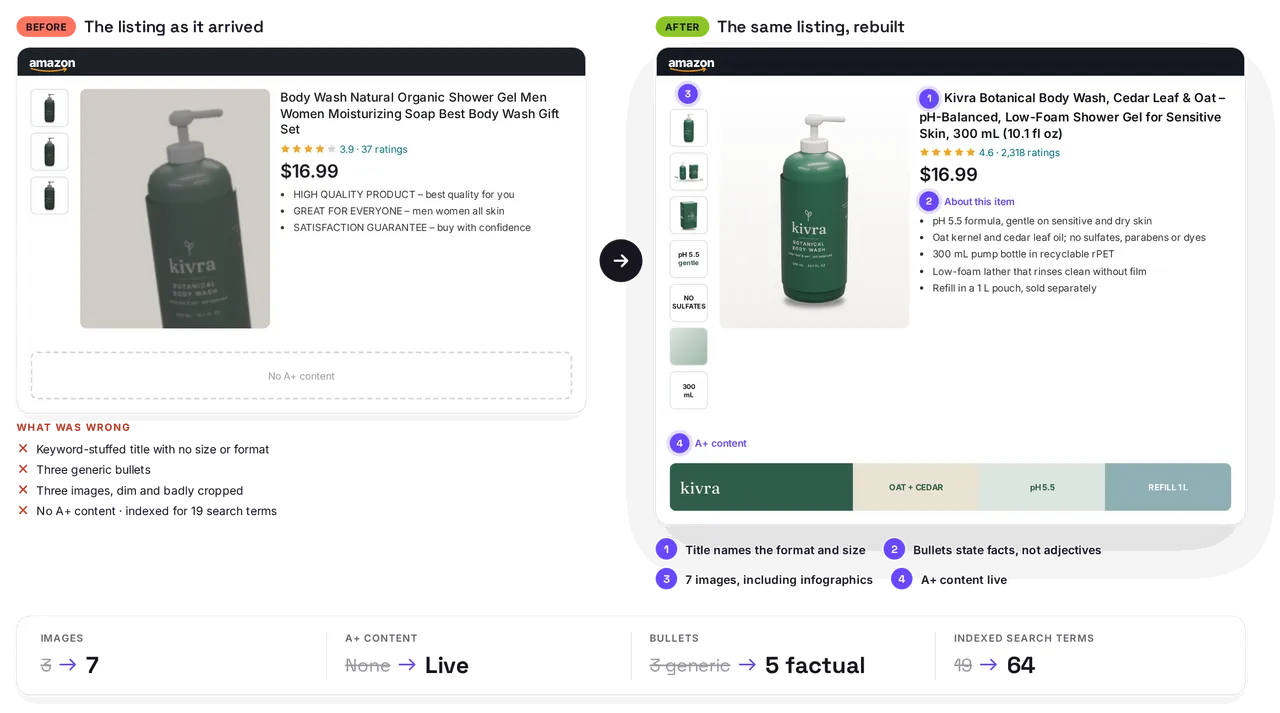 The same Amazon listing before and after: a dim photo, stuffed title and three generic bullets, rebuilt with a clear title, five factual bullets, seven images and A+ content; illustrative indexed-term counts, not measured client results