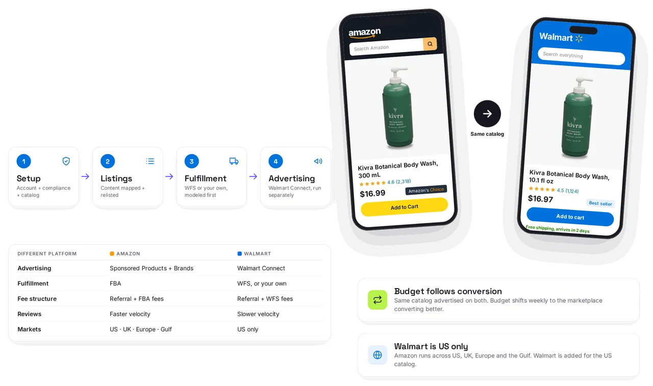 Walmart Marketplace management across catalog, pricing, inventory, fulfillment and advertising