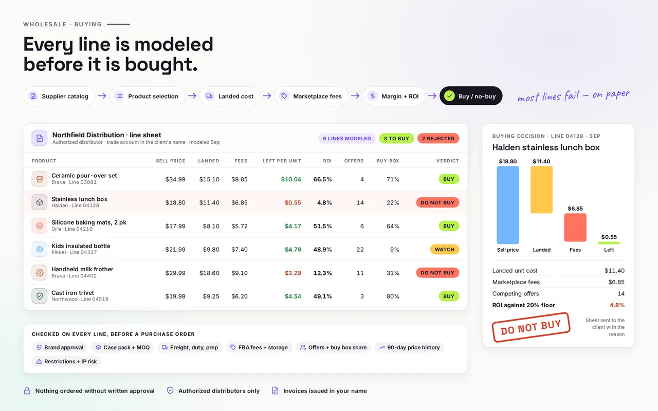 Distributor line sheet with six products modeled for sell price, landed cost, fees, ROI and buy box, three marked buy, two do not buy and one watch, with line 04128 broken down to a 4.8% ROI and a do-not-buy stamp
