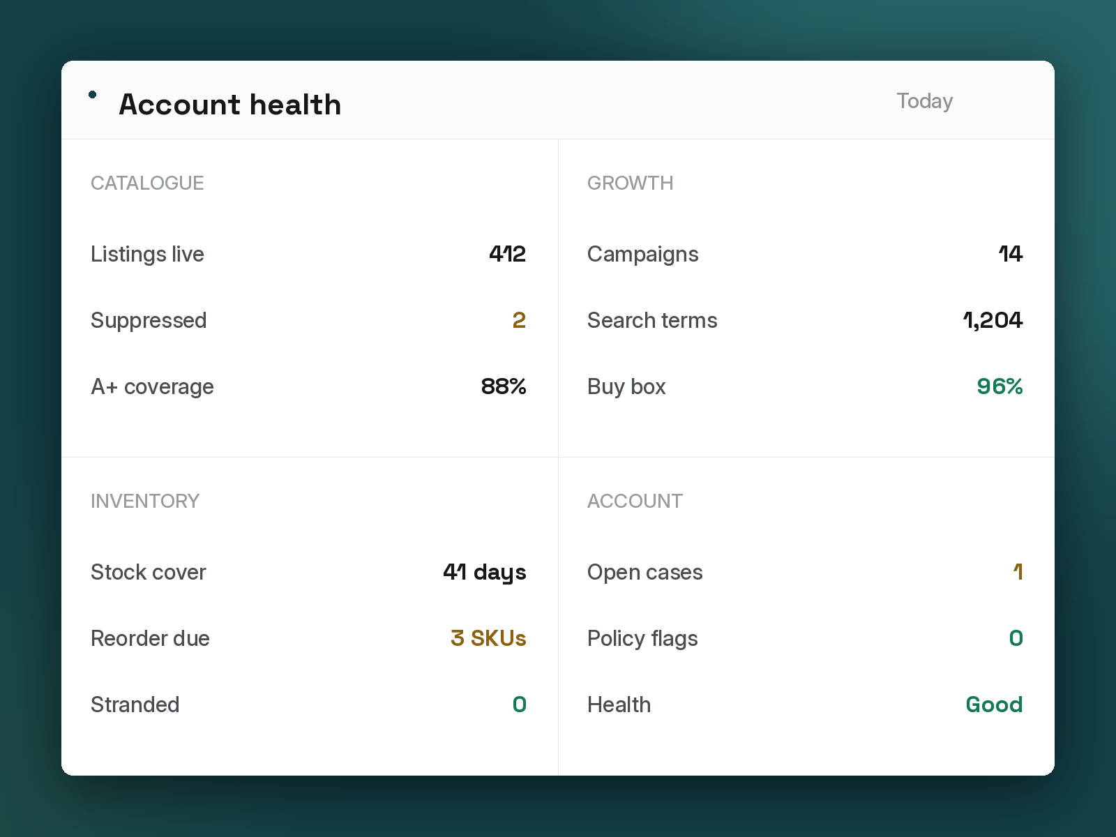 An account health panel showing catalogue, growth, inventory and account figures for a marketplace seller